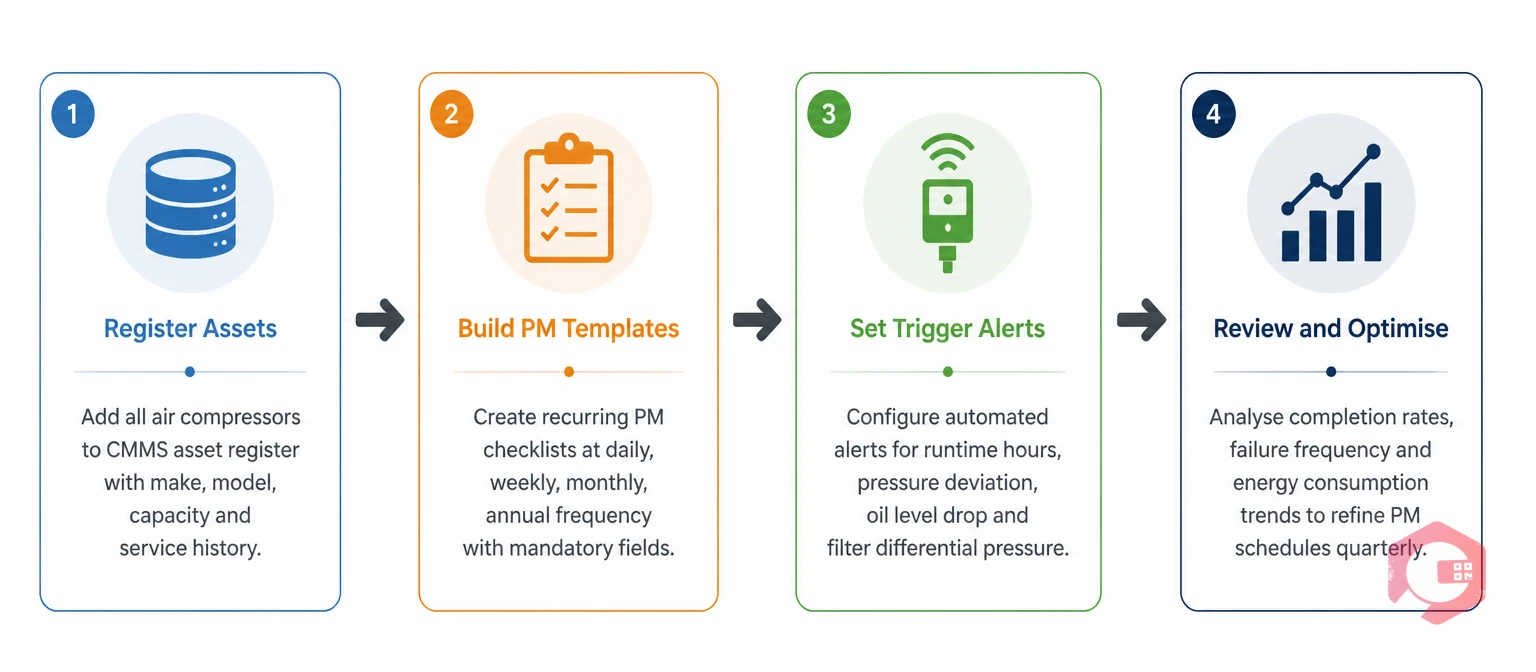 How to automate air compressor maintenance with CMMS - 4-step process | Cryotos