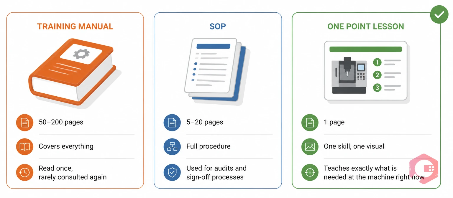 What is a one point lesson - comparison with SOP and training manual | Cryotos