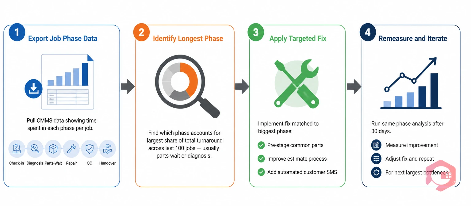 How to use CMMS data to diagnose and fix dealership turnaround bottlenecks - 4 steps | Cryotos