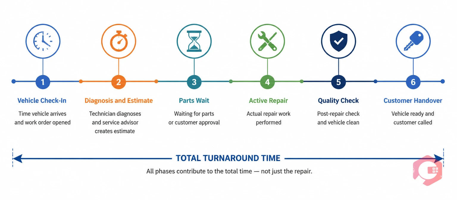 What vehicle turnaround time actually measures - full service job timeline | Cryotos