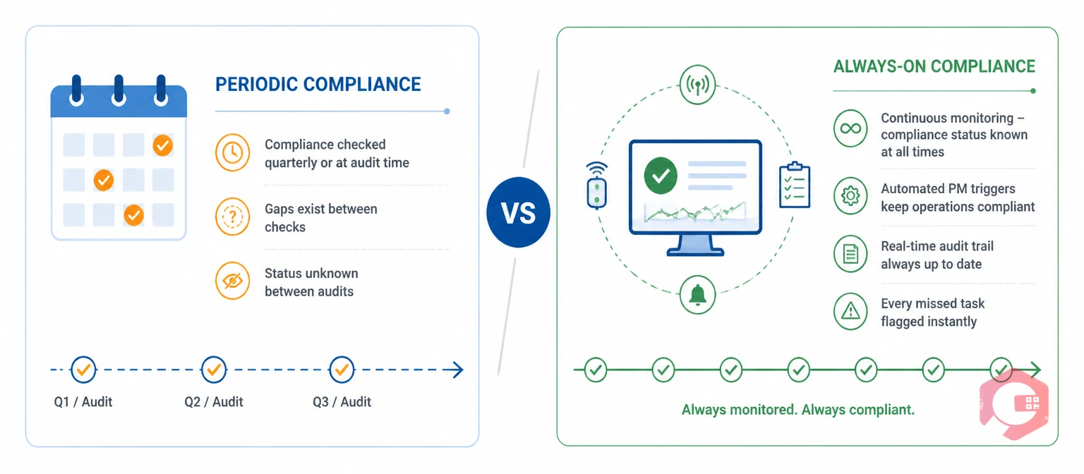 What always-on compliance means in facility management - periodic vs continuous concept | Cryotos