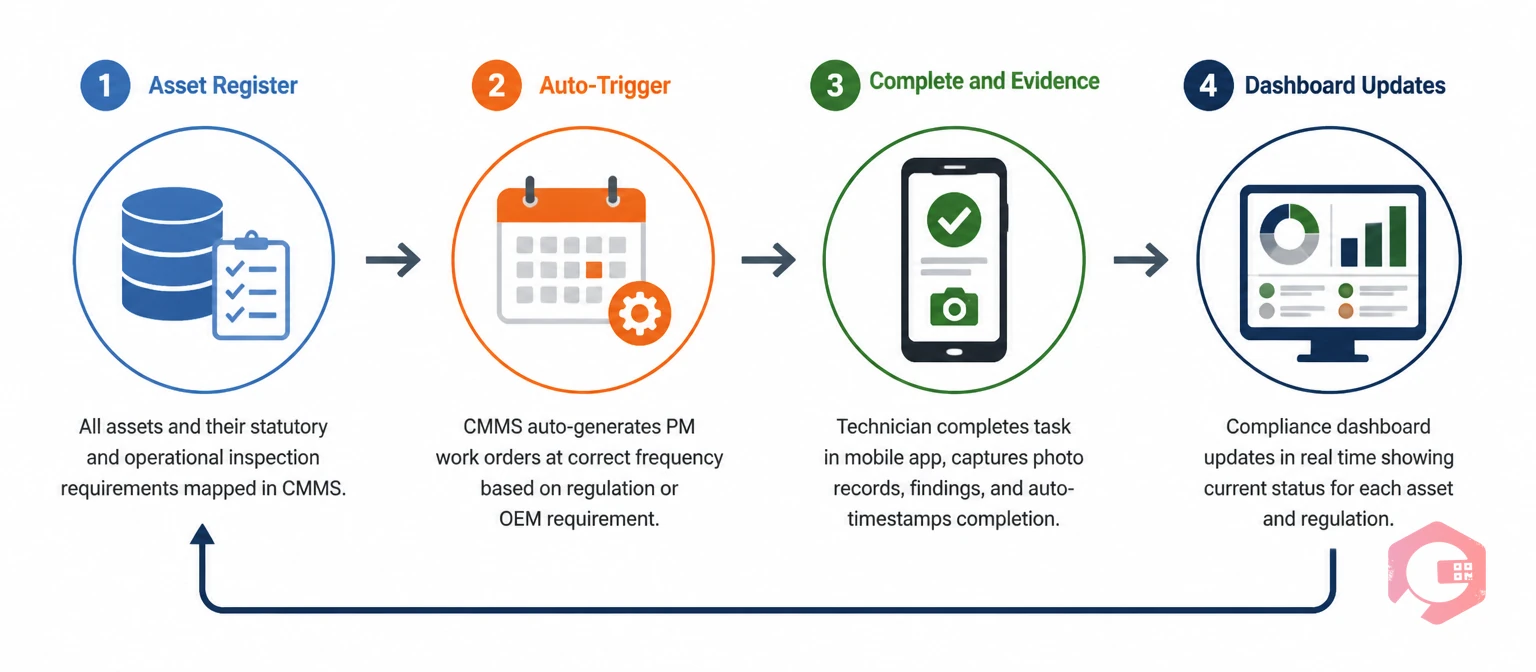 How automated PM scheduling drives always-on compliance 24/7 | Cryotos