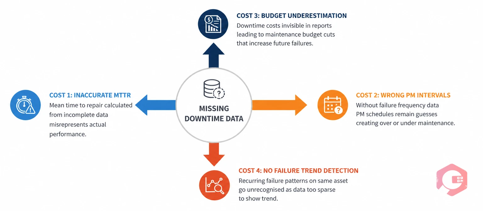 Hidden costs of missing downtime data in work orders - 4 cost impacts | Cryotos