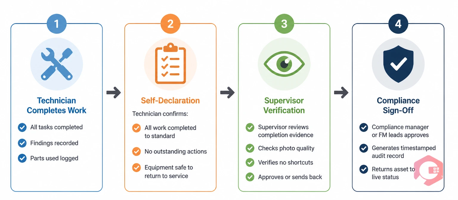 Maintenance closure approval workflow step by step | Cryotos