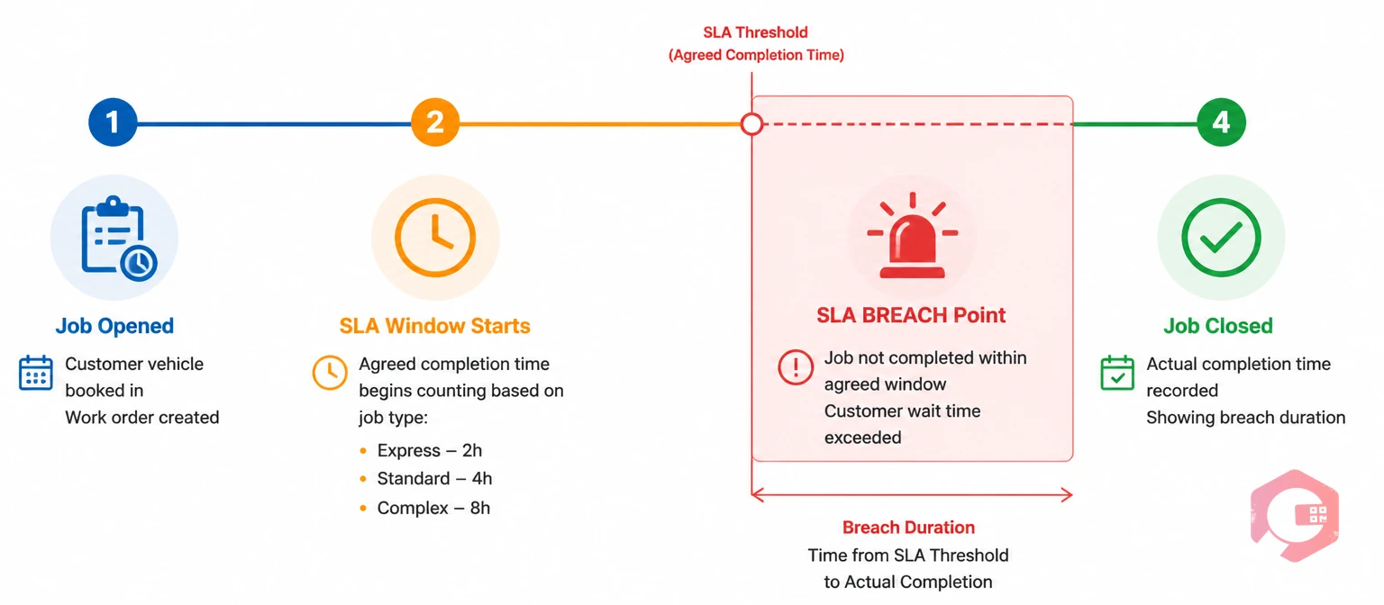 What an SLA breach is in a dealership service bay - timeline concept | Cryotos