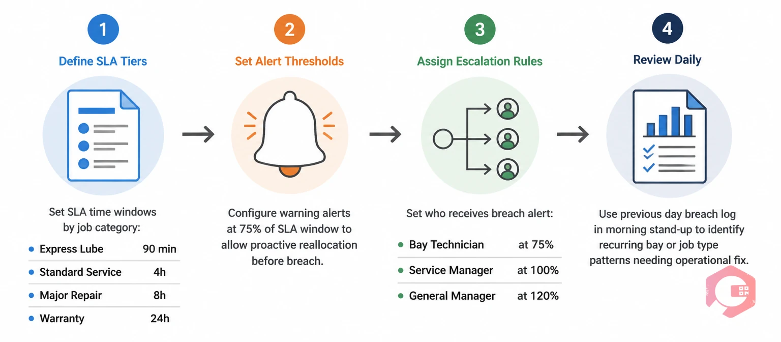How to set up SLA breach alerts per service bay in dealership CMMS - 4-step process | Cryotos