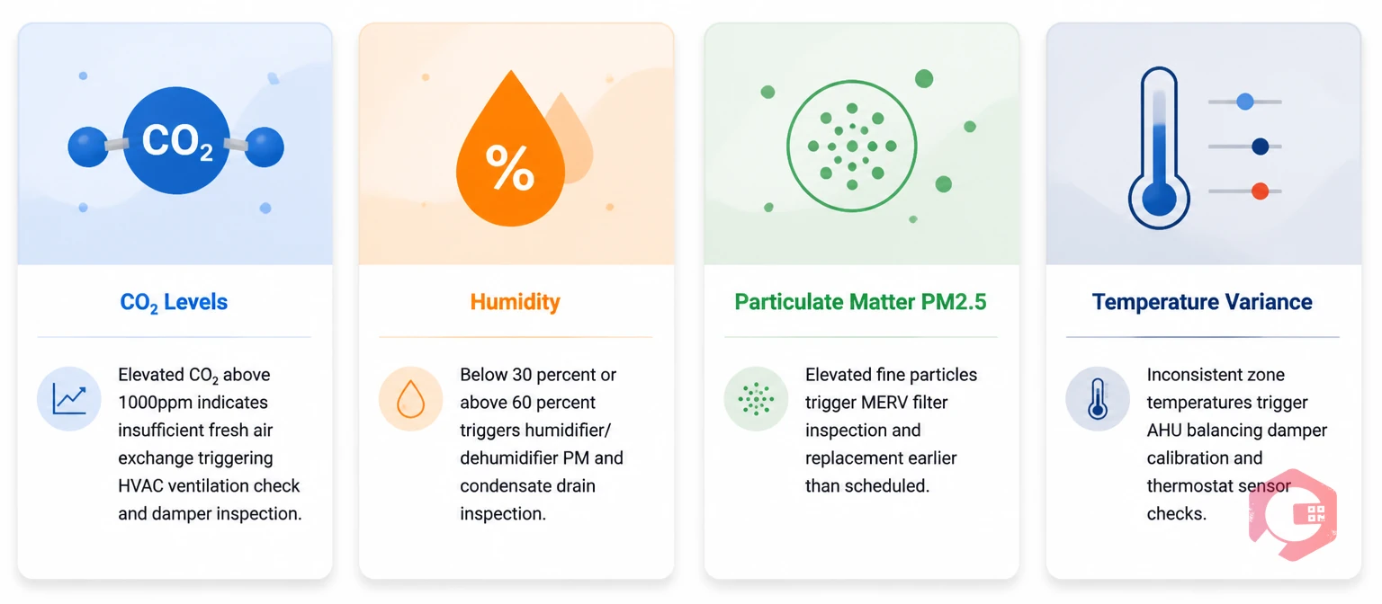 4 IAQ parameters that drive HVAC maintenance actions | Cryotos
