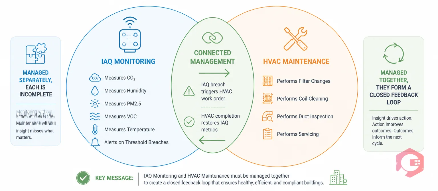 Why IAQ monitoring and HVAC maintenance must be managed together - connected loop concept | Cryotos
