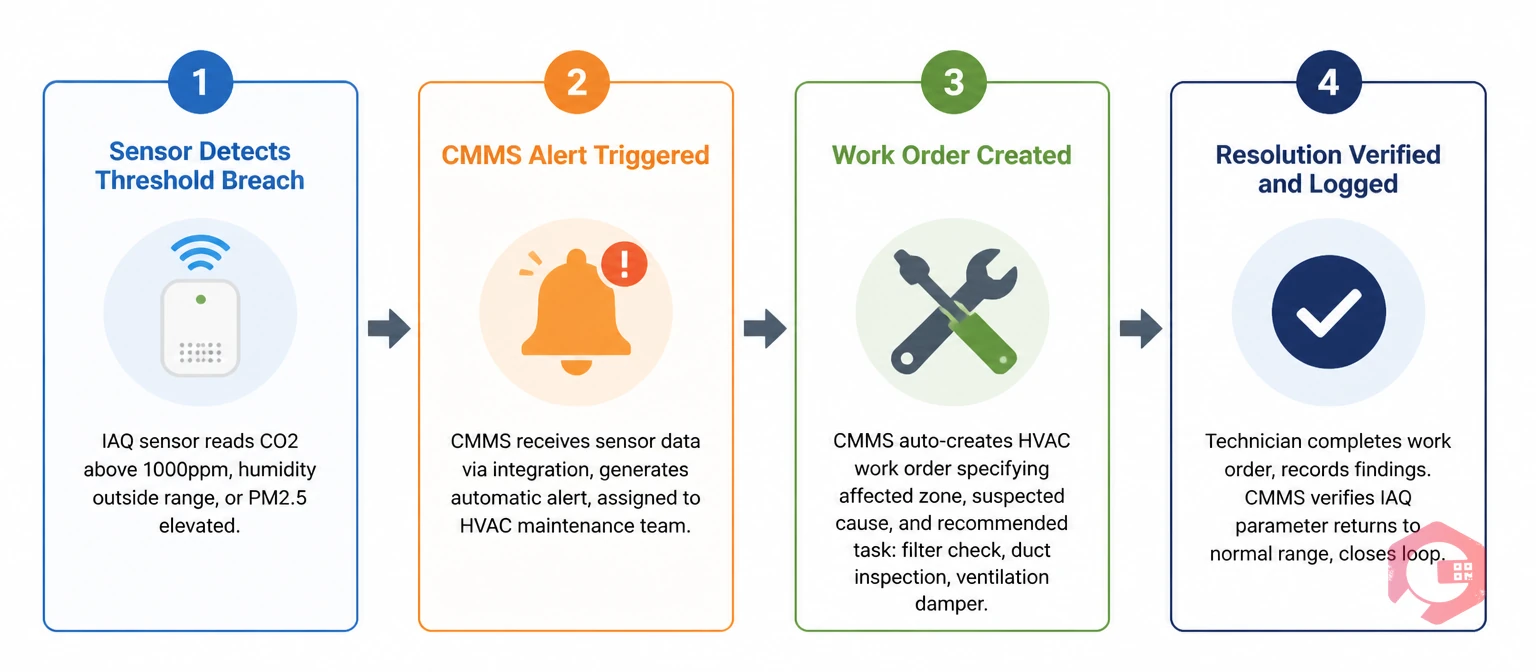 How CMMS connects IAQ sensor alerts to HVAC work orders - 4-step flow | Cryotos