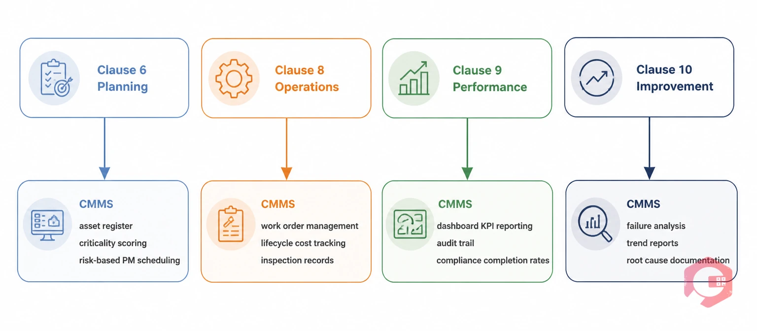 How CMMS maps to every ISO 55001 clause - asset management alignment | Cryotos