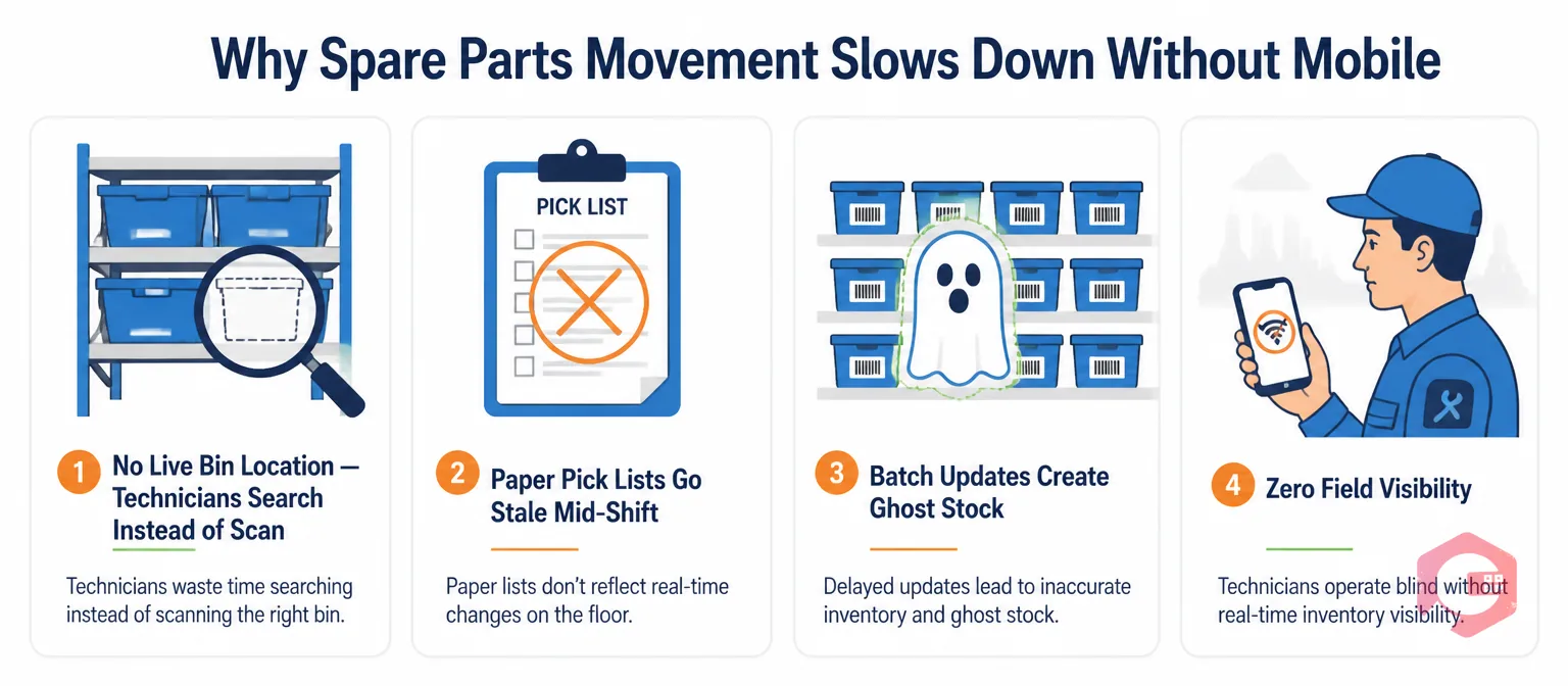 Four reasons spare parts movement slows down without mobile: no bin location, stale paper pick lists, ghost stock from batch updates, zero field visibility