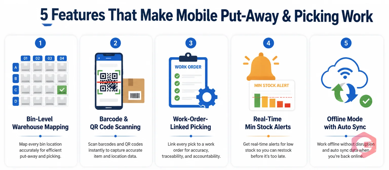 5 features that make mobile put-away and picking work: bin mapping, QR scanning, work-order-linked picking, real-time stock alerts, offline sync mode