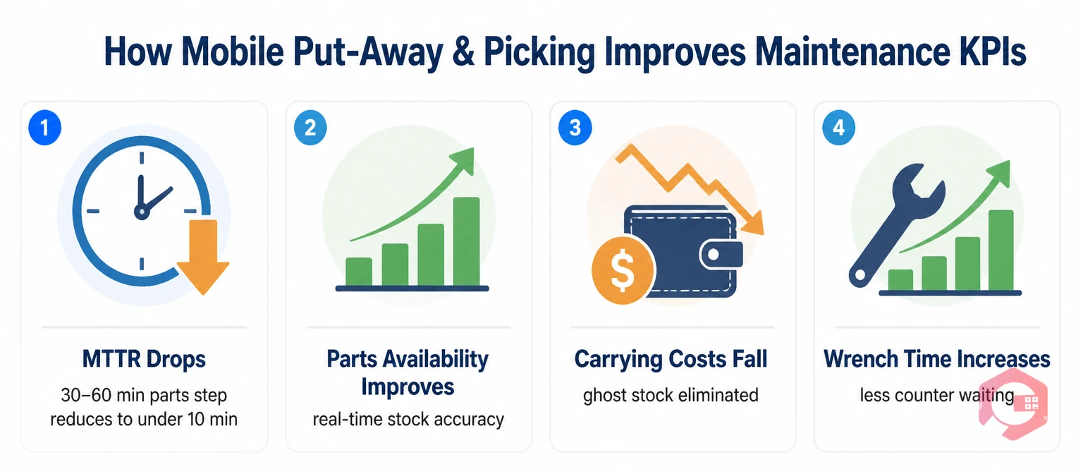 Mobile put-away and picking KPI improvements: MTTR drops, parts availability improves, carrying costs fall, wrench time increases for maintenance teams