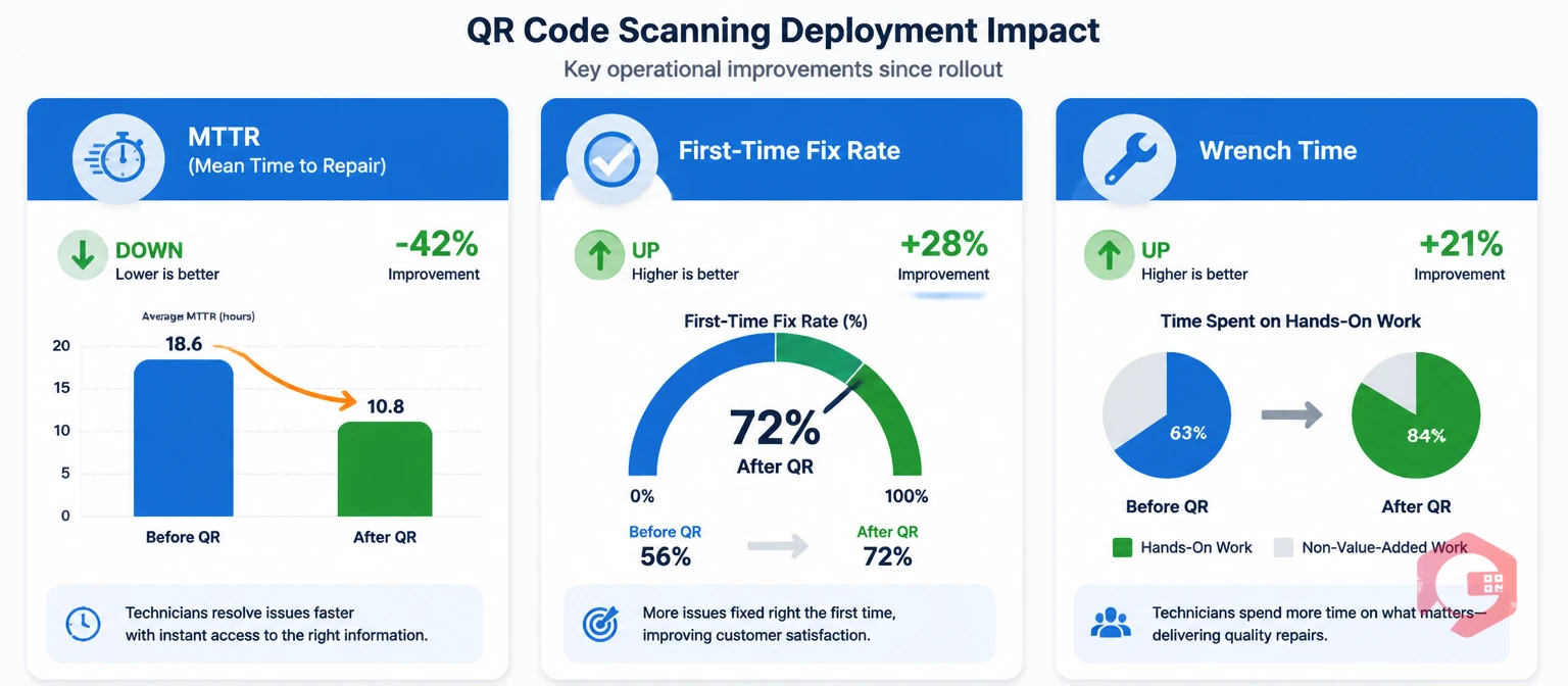 KPI dashboard illustration showing MTTR reduction, first-time fix rate improvement, and wrench time increase from asset QR code scanning