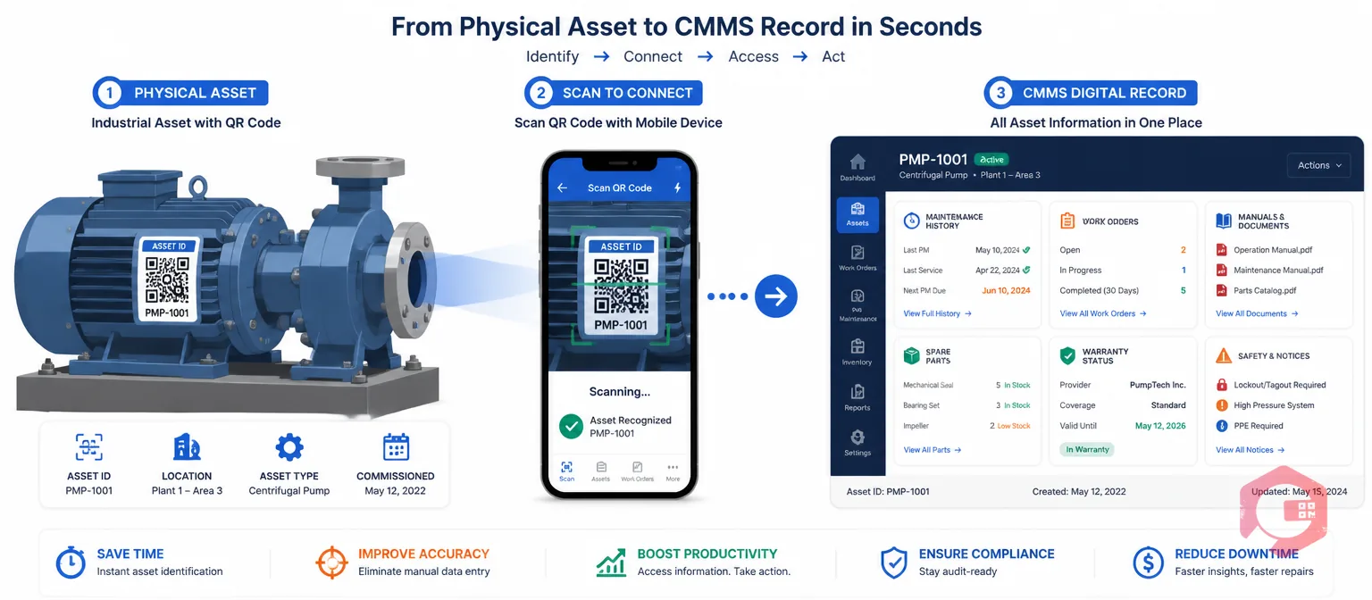 Flat vector illustration showing asset QR code scanning connecting physical equipment to full CMMS digital maintenance record