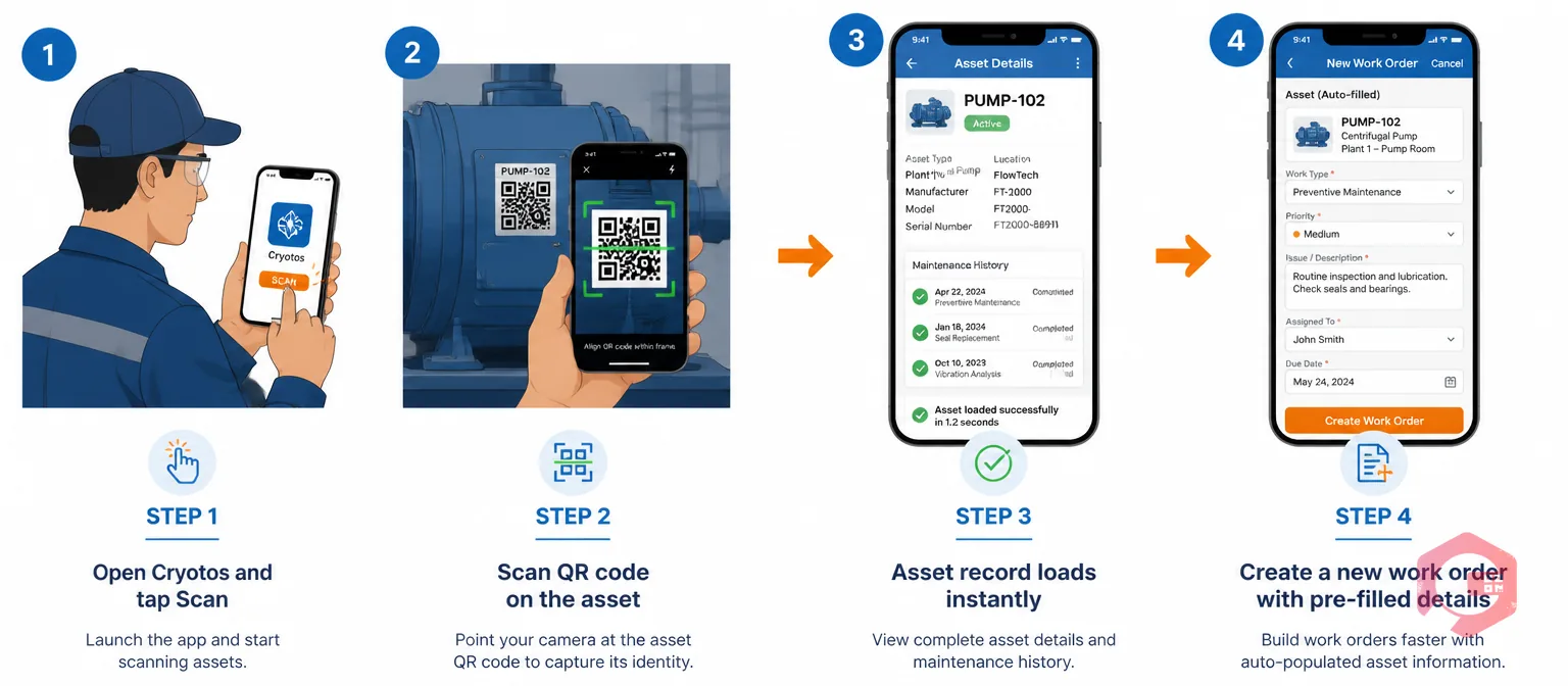 Step-by-step process illustration showing how Cryotos CMMS QR code scanning works from scan to work order creation