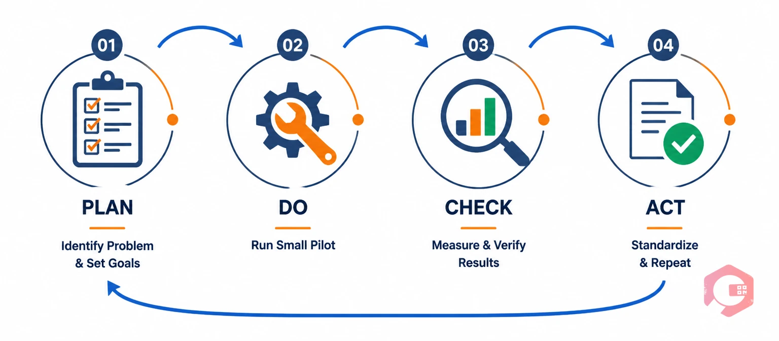 Flat vector illustration of the Deming Cycle PDCA four phases: Plan, Do, Check, Act as a continuous circular process