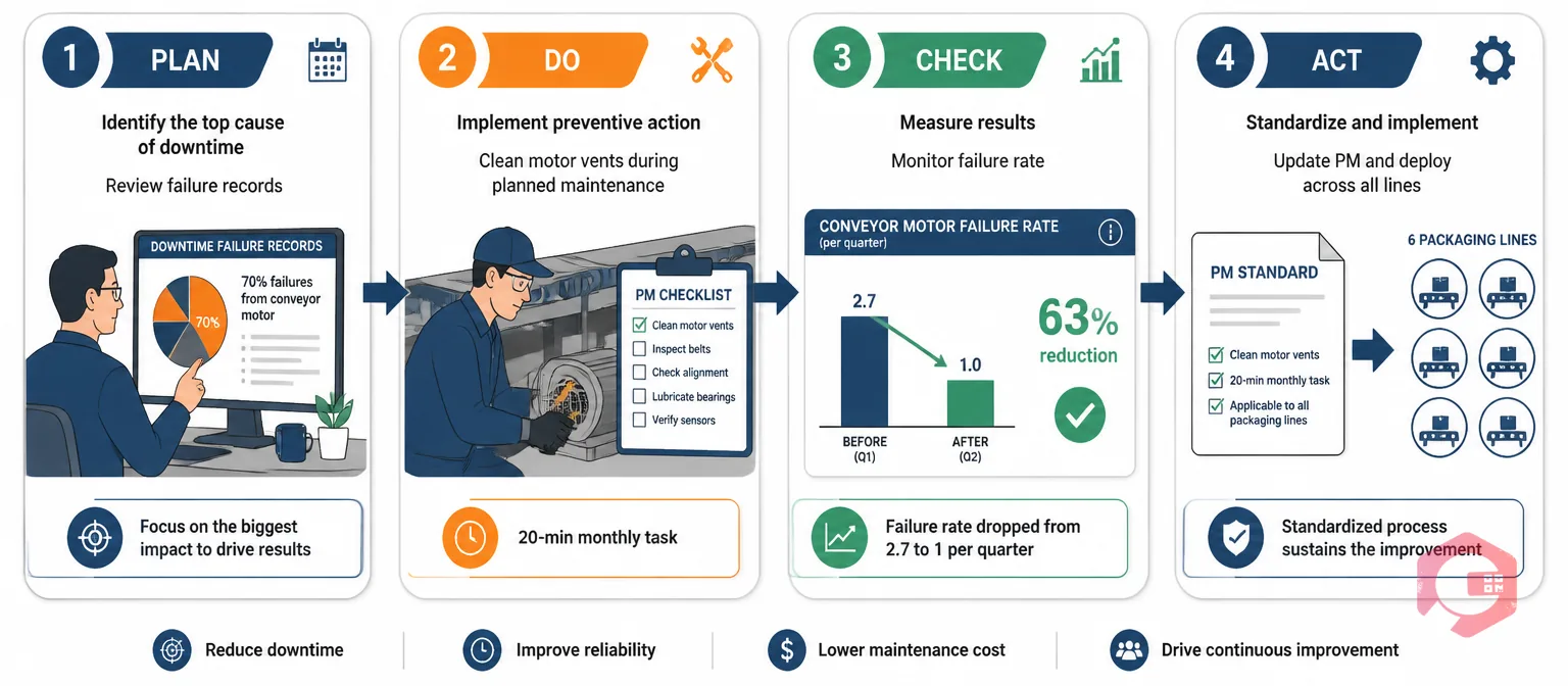Flat vector illustration showing maintenance team applying Deming Cycle PDCA to reduce packaging line downtime step by step