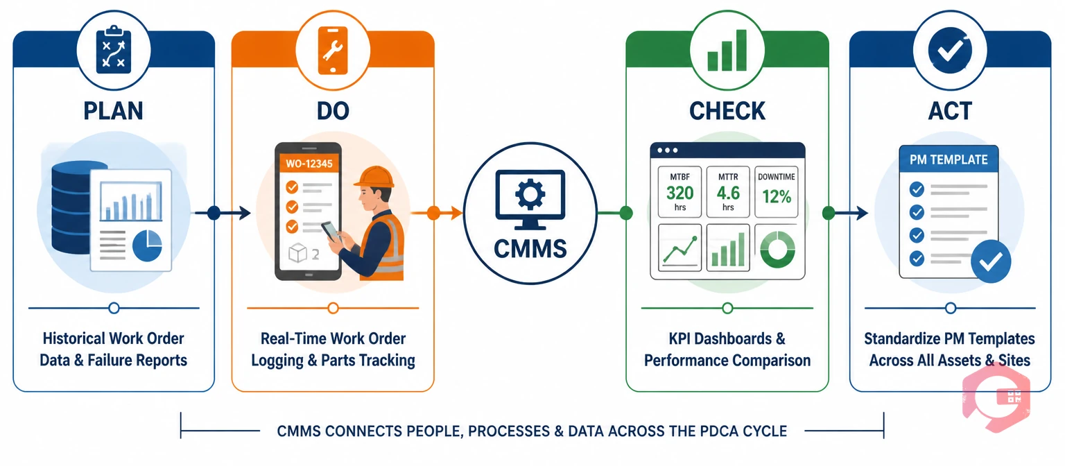 Flat vector illustration showing how a CMMS accelerates each PDCA Deming Cycle phase with data, logging, dashboards, and standardization