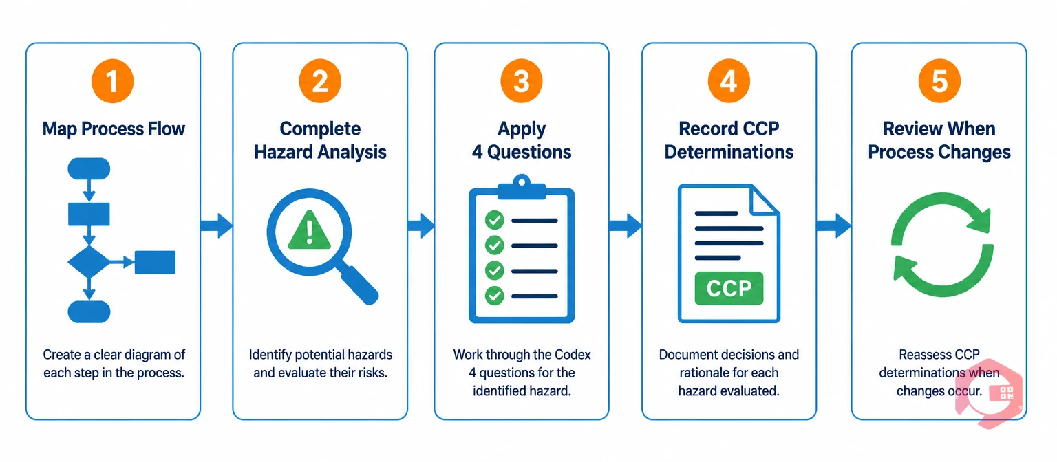 Five-step process for applying the CCP decision tree: map process, hazard analysis, apply four questions, record determinations, review on change