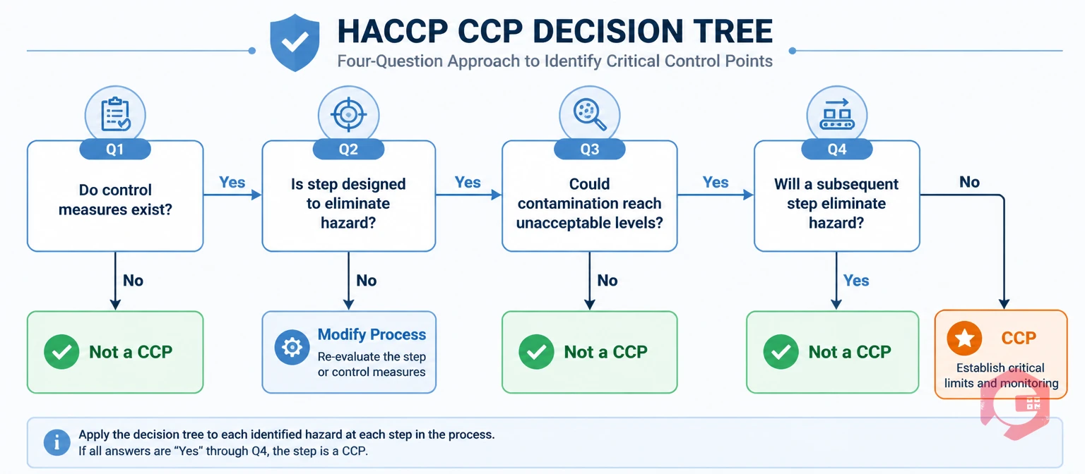 CCP decision tree flowchart showing four HACCP questions Q1 to Q4 with yes/no branches leading to CCP or Not a CCP outcomes