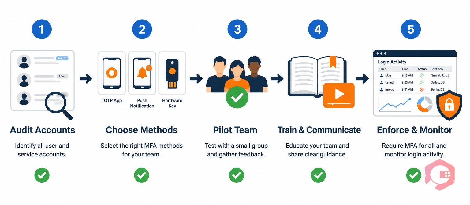 5-step MFA rollout process for maintenance teams: Audit Accounts, Choose Methods, Pilot Team, Train and Communicate, Enforce and Monitor