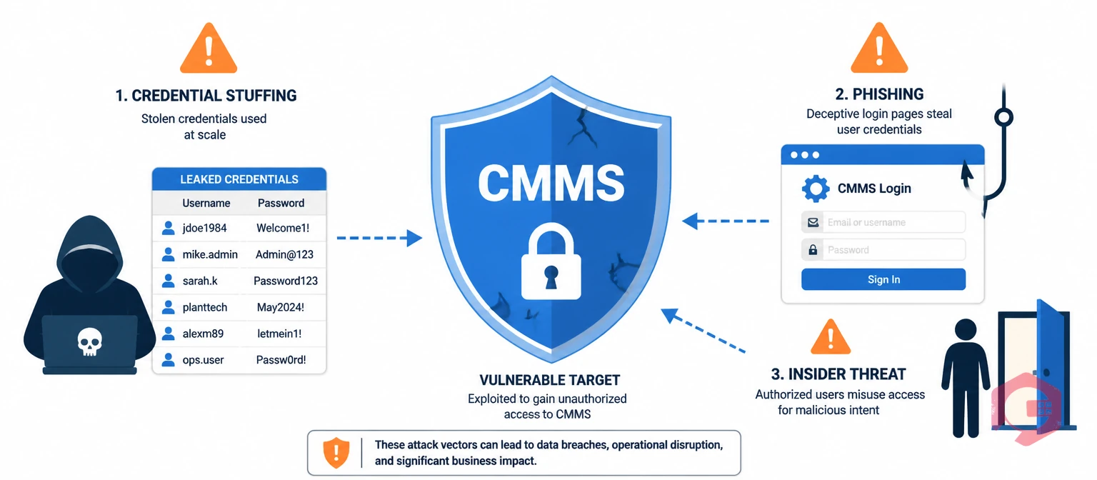 Three CMMS security threat vectors: credential stuffing, phishing attacks, and insider threats illustrated as icons attacking a central CMMS shield
