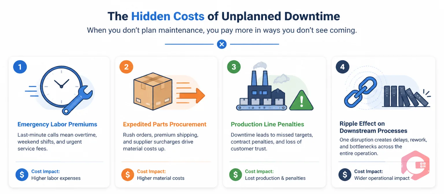 4 hidden costs of unplanned downtime without CMMS: emergency labor, expedited parts, production penalties, ripple effect | Cryotos