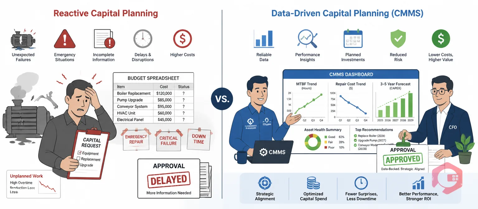 Reactive vs Data-Driven Capital Planning — comparison illustration showing CMMS-backed approval versus delayed reactive budget requests | Cryotos
