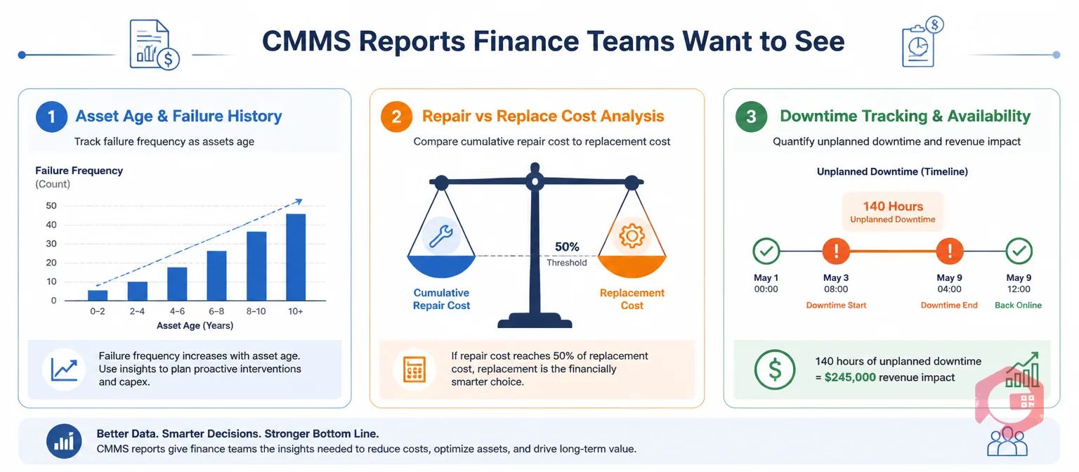 Three CMMS Reports Finance Teams Want to See — Asset Age and Failure History, Repair vs Replace Cost Analysis, Downtime Tracking and Availability | Cryotos