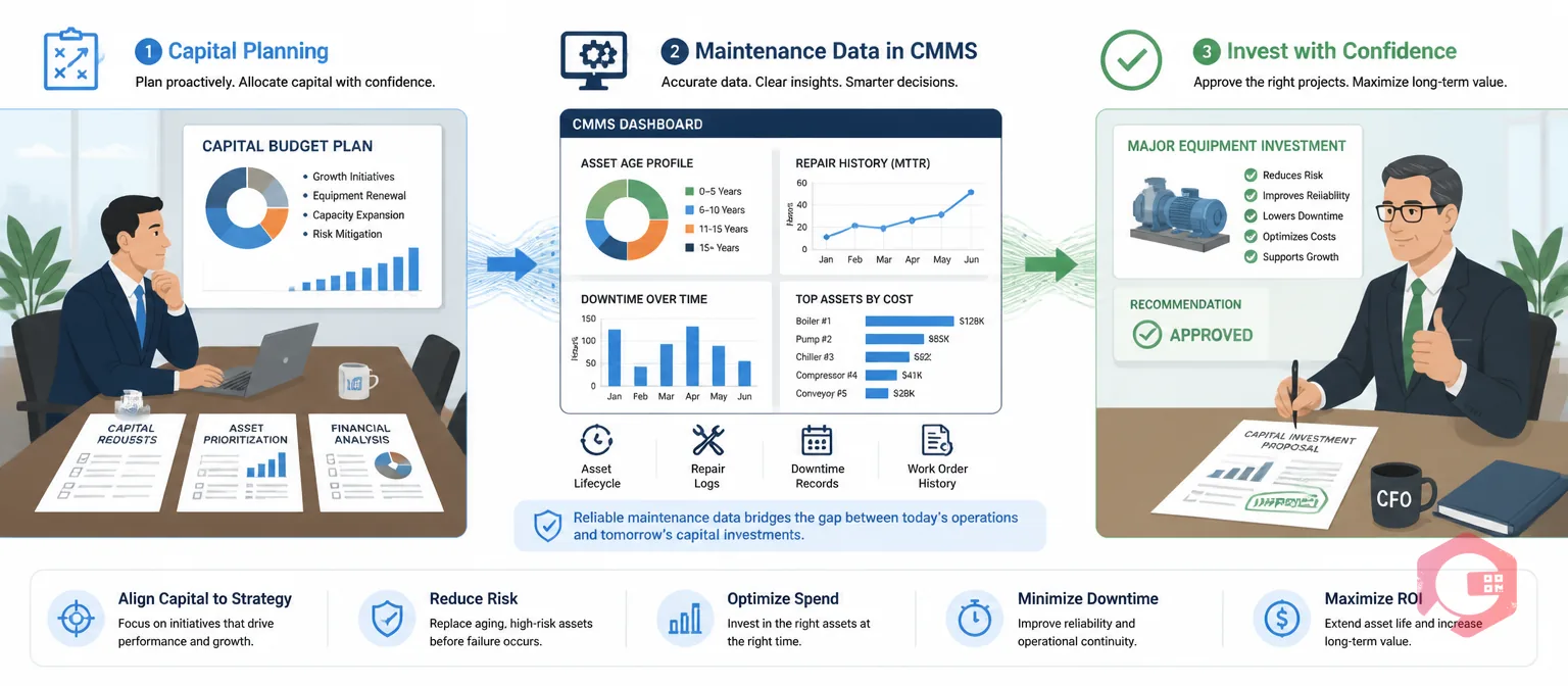 What Is Capital Planning and Why Maintenance Data Matters — concept illustration showing CMMS data bridging maintenance teams and finance decision-makers | Cryotos