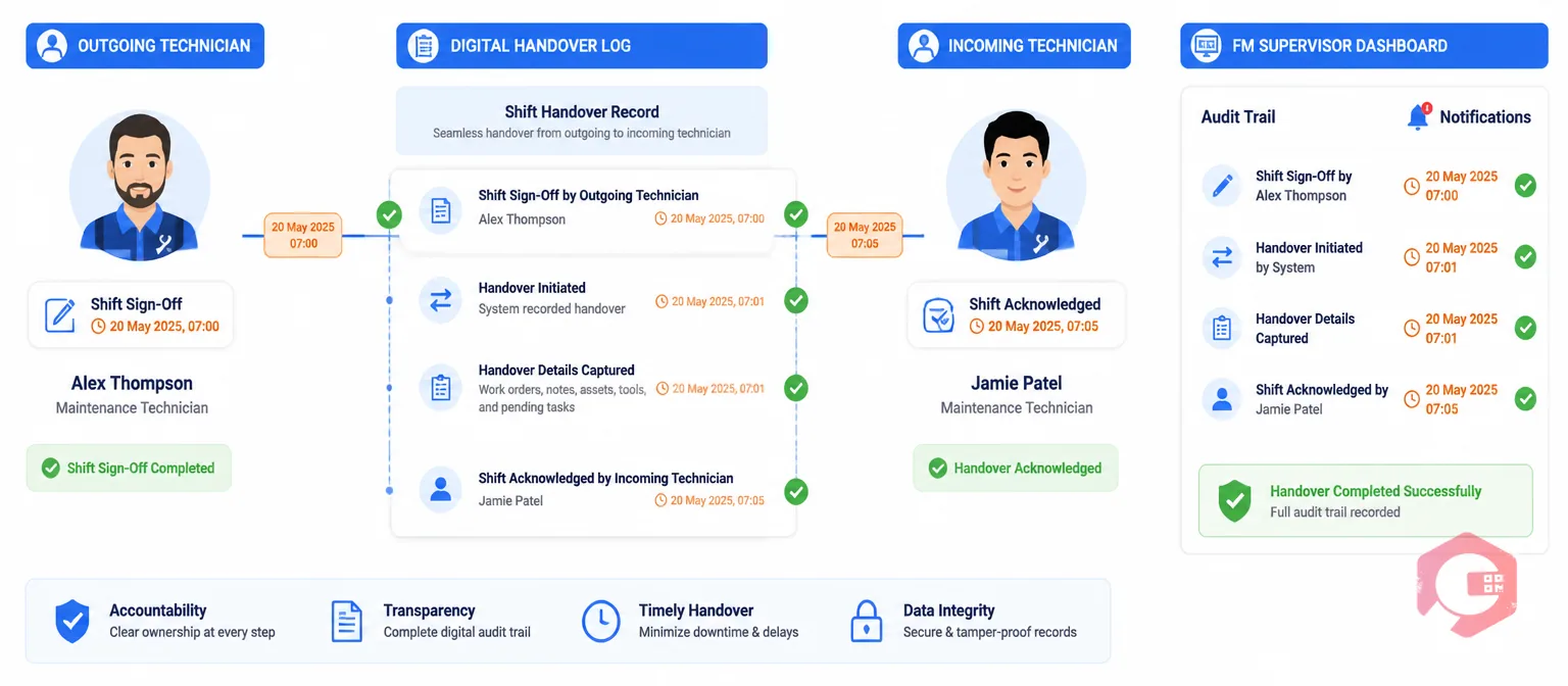 CMMS shift handover accountability dashboard showing timestamped sign-off chain from outgoing technician to incoming team to supervisor audit trail | Cryotos