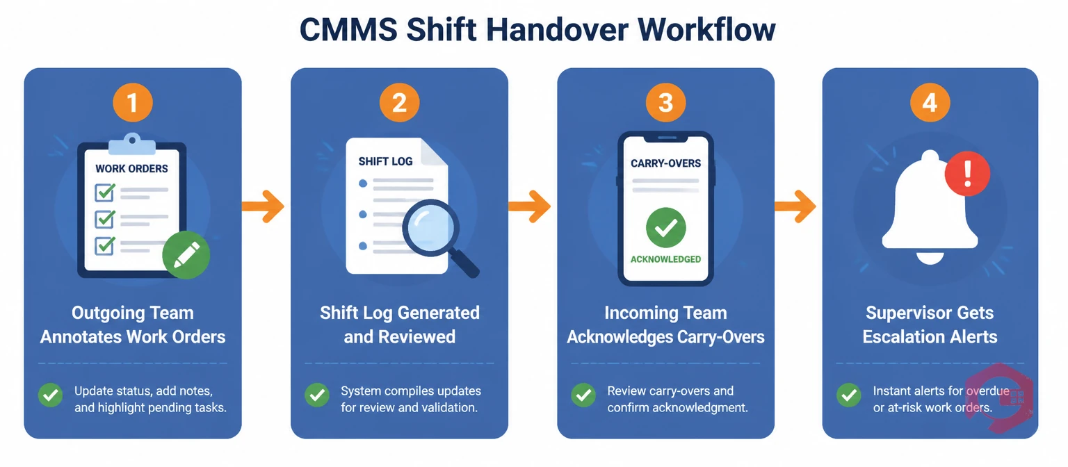 Four-step CMMS shift handover workflow — from outgoing annotation to incoming acknowledgement and supervisor escalation alerts | Cryotos