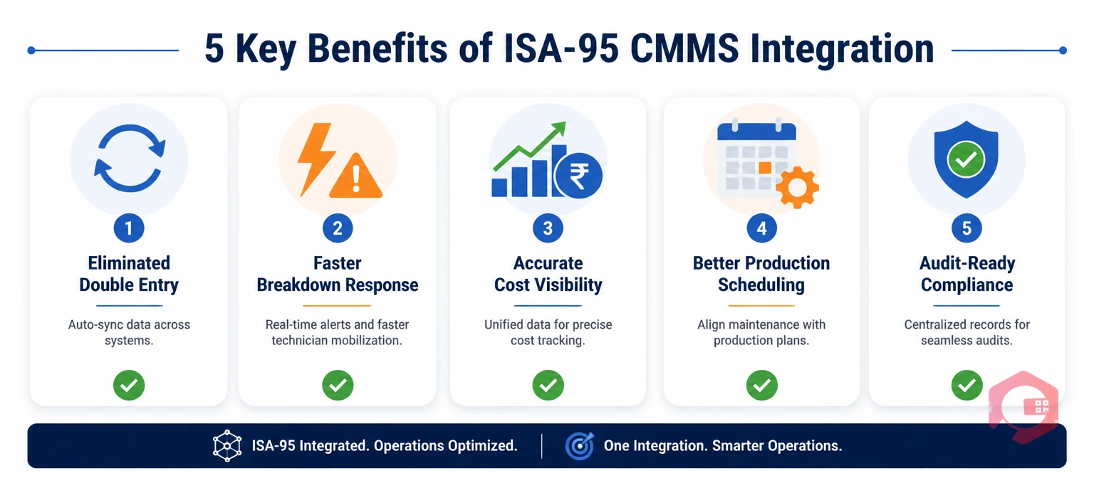 Five key benefits of ISA-95 compliant CMMS integration including eliminated double entry faster breakdown response cost visibility scheduling and compliance | Cryotos