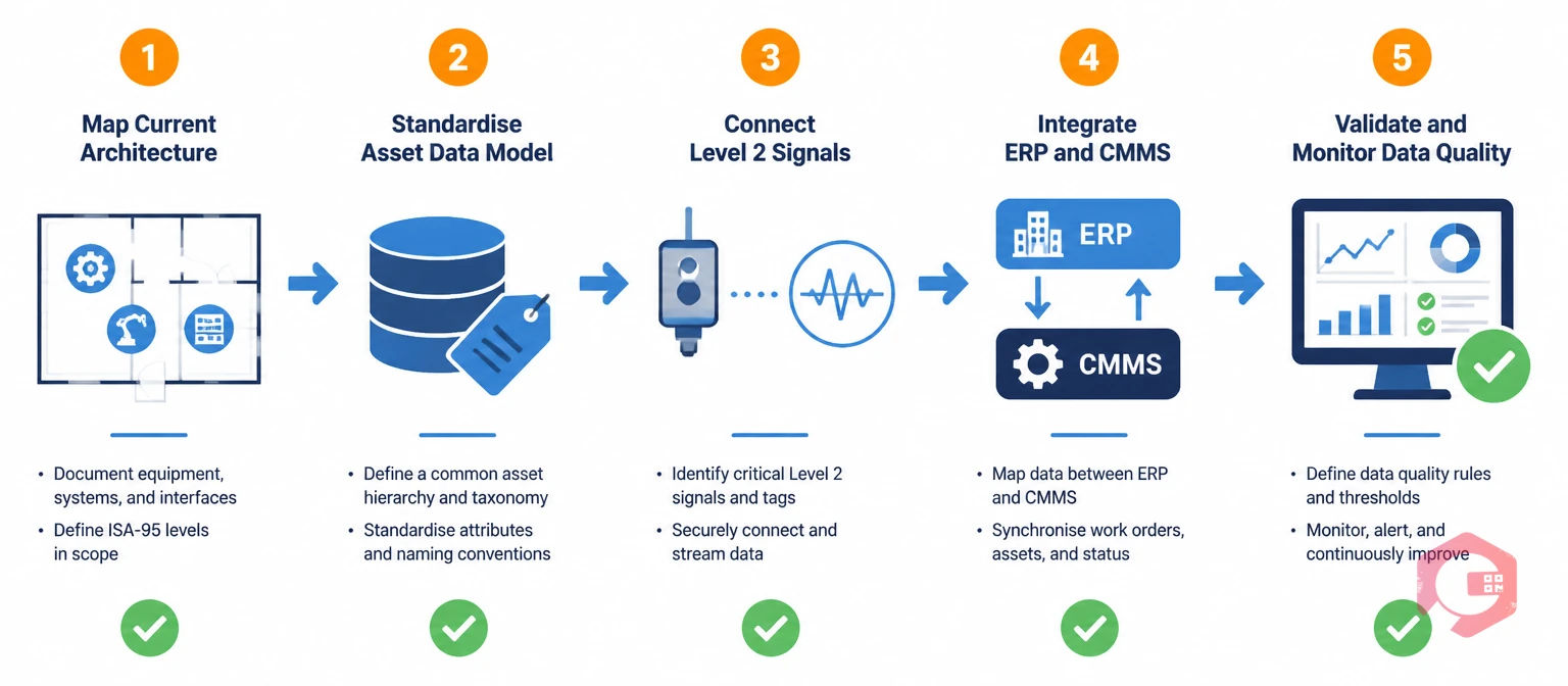 Five-step process for implementing ISA-95 CMMS integration from architecture mapping to asset data standardisation ERP connection and data quality validation | Cryotos