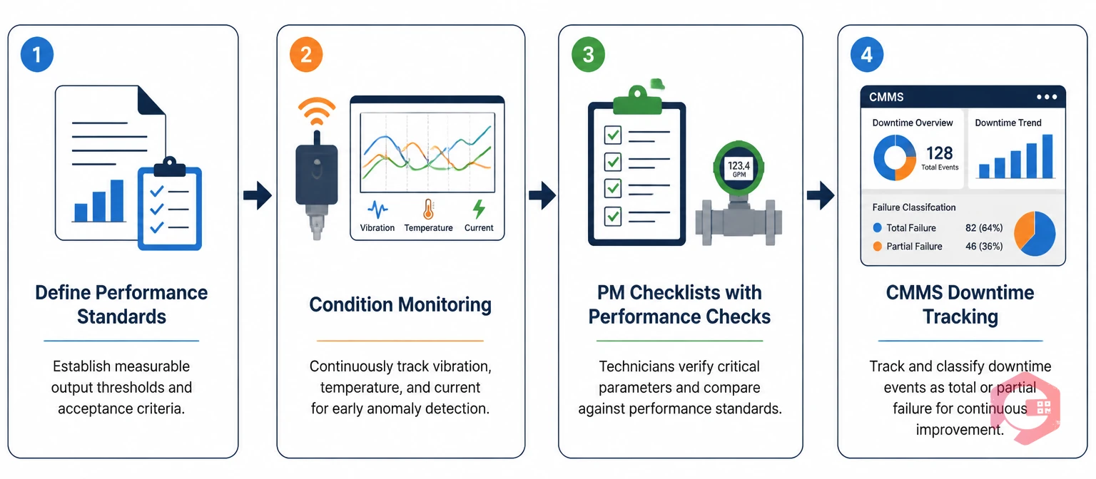 Four approaches to identify functional failures proactively: define standards, condition monitoring, PM checklists, and CMMS tracking | Cryotos