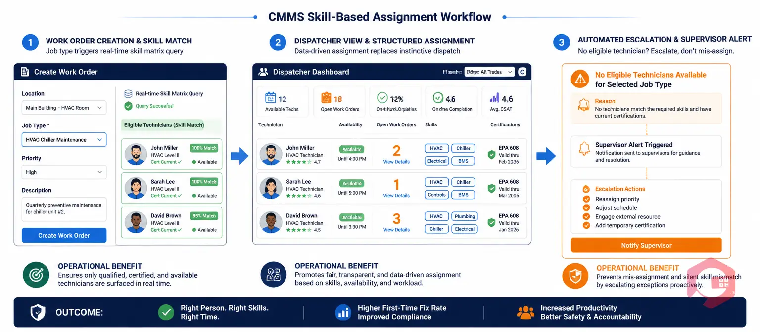 CMMS skill-based assignment workflow — real-time skill matrix query, filtered eligible technician list, and automated escalation when no qualified technician is available | Cryotos
