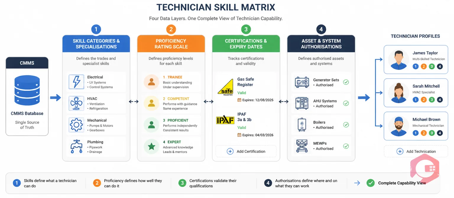 Technician skill matrix data layers in CMMS — skill categories, proficiency ratings, certifications and asset authorisations mapped for skill-based work order assignment | Cryotos