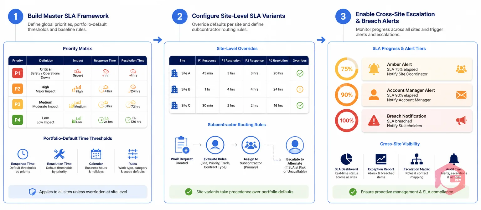 Three-step CMMS configuration process for consistent IFM SLA delivery across 50+ sites | Cryotos