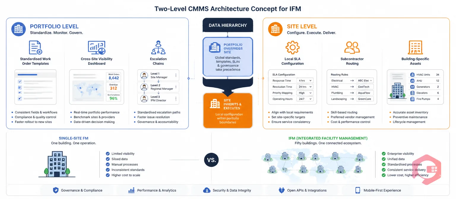 CMMS portfolio vs site-level architecture for IFM multi-site SLA management | Cryotos