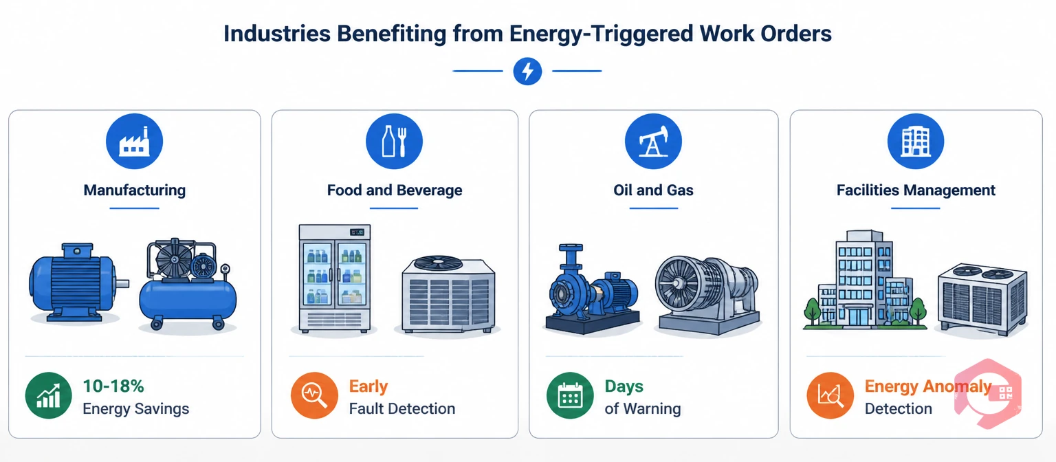 Industries seeing the biggest savings from energy-triggered work orders: Manufacturing, Food and Beverage, Oil and Gas, and Facilities Management with key energy and maintenance cost reduction metrics | Cryotos