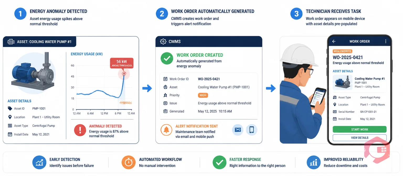 Concept illustration showing how energy-triggered work orders automatically fire when asset energy consumption crosses threshold, from meter reading to CMMS work order to technician notification | Cryotos