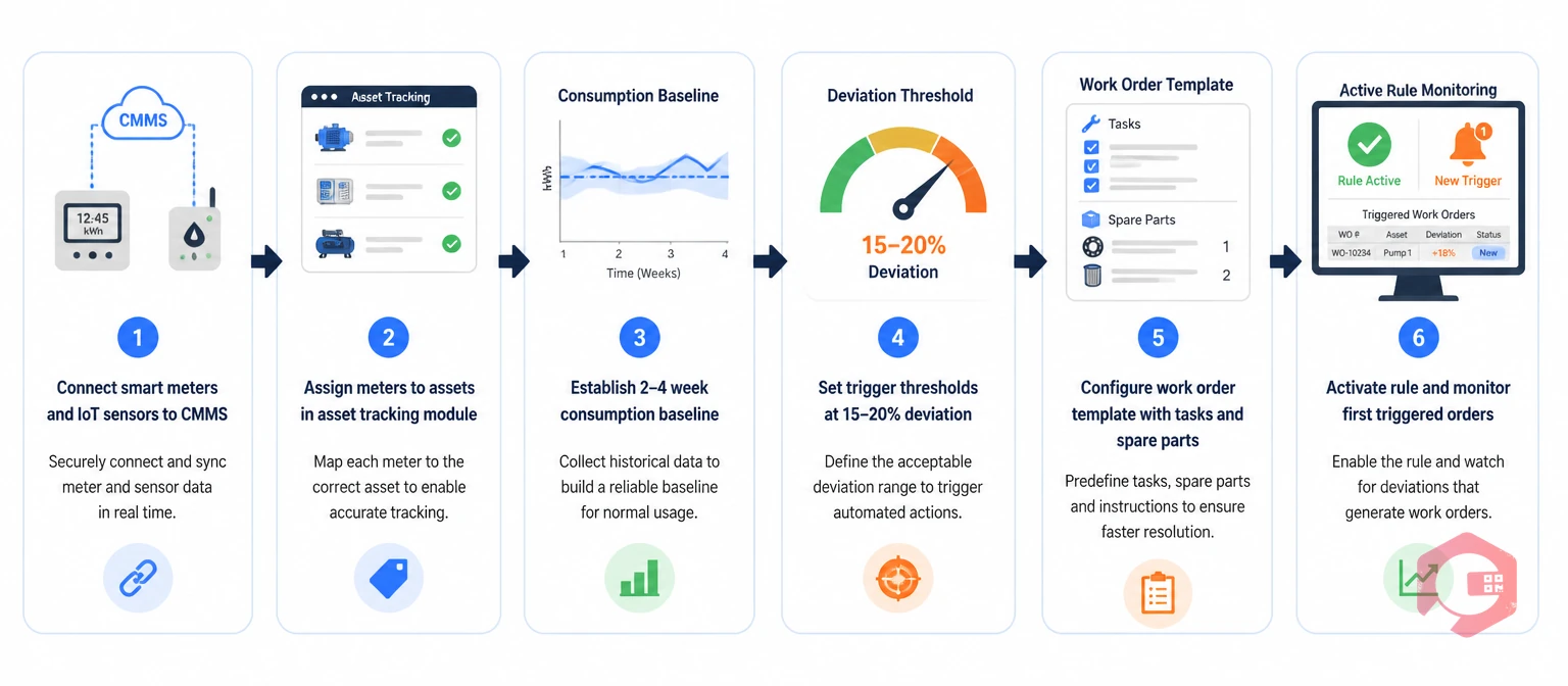 Step-by-step process illustration for setting up energy-triggered work orders in a CMMS: connecting meters, assigning assets, establishing baselines, setting thresholds, configuring templates, and activating rules | Cryotos