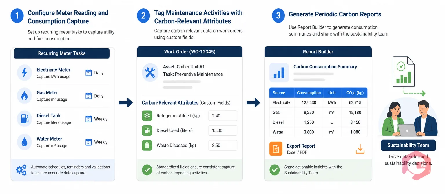 Three-step carbon reporting workflow from CMMS data — configure meters, tag maintenance activities, generate reports | Cryotos