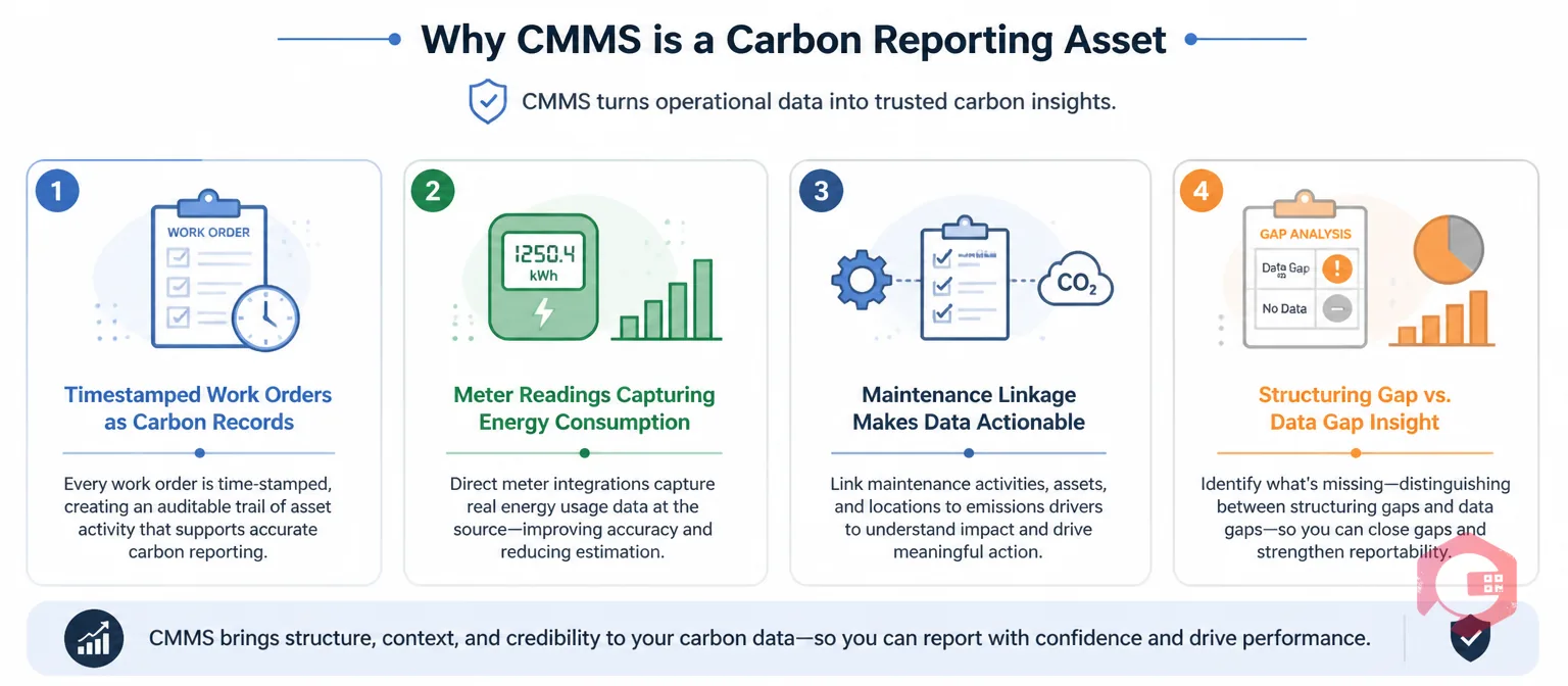 Why CMMS is a carbon reporting asset — key points showing operational data as carbon evidence for facility managers | Cryotos