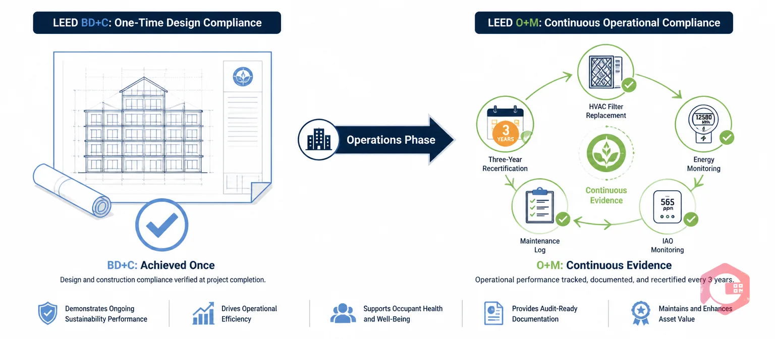LEED O+M vs BD+C compliance cycle concept illustration showing continuous operational documentation requirements | Cryotos