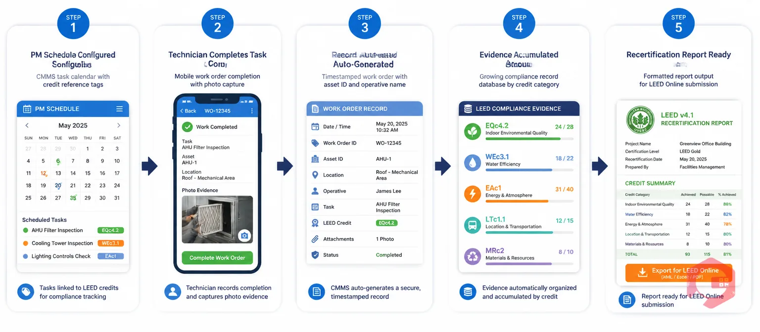 Five-step process showing how CMMS automates LEED compliance documentation from PM scheduling to recertification report | Cryotos