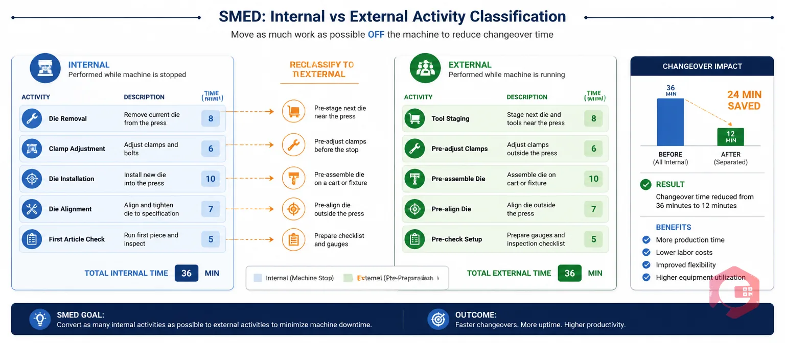 SMED Internal vs External Activity Classification — separating machine-stop tasks from pre-preparation tasks to cut changeover time