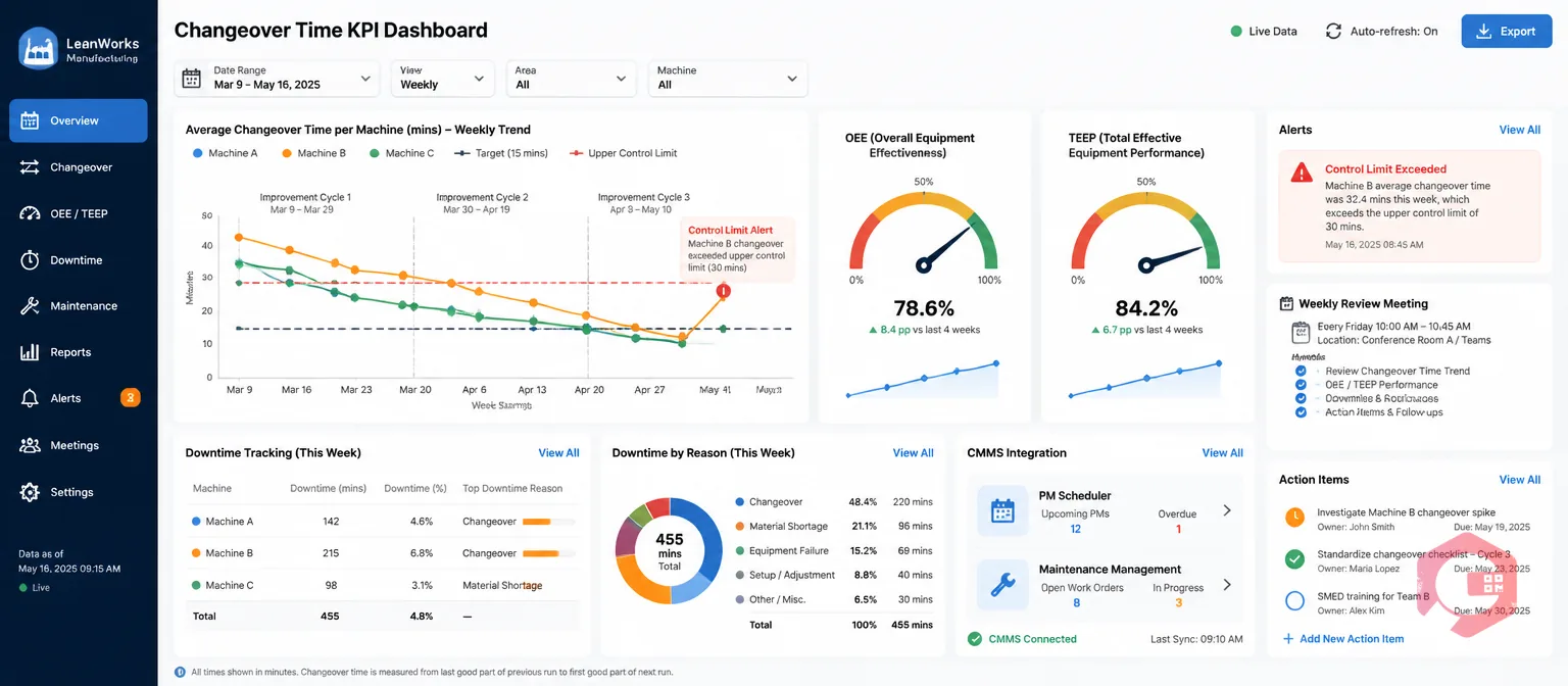 Changeover Time Live KPI Dashboard — trend chart, OEE improvement, control limits and CMMS BI dashboard for SMED gains tracking