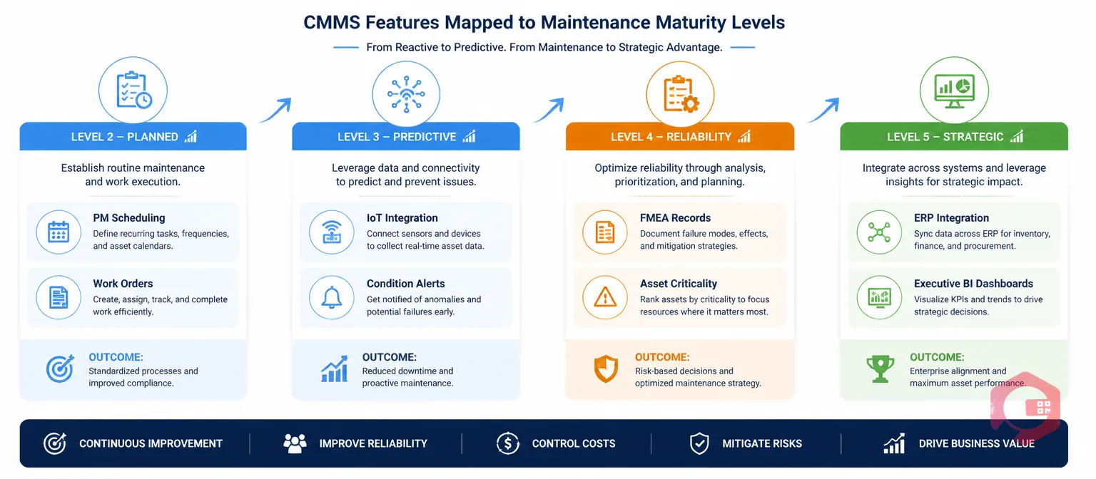 CMMS capability requirements mapped to each maintenance maturity level from Level 2 PM scheduling to Level 5 ERP integration and executive dashboards
